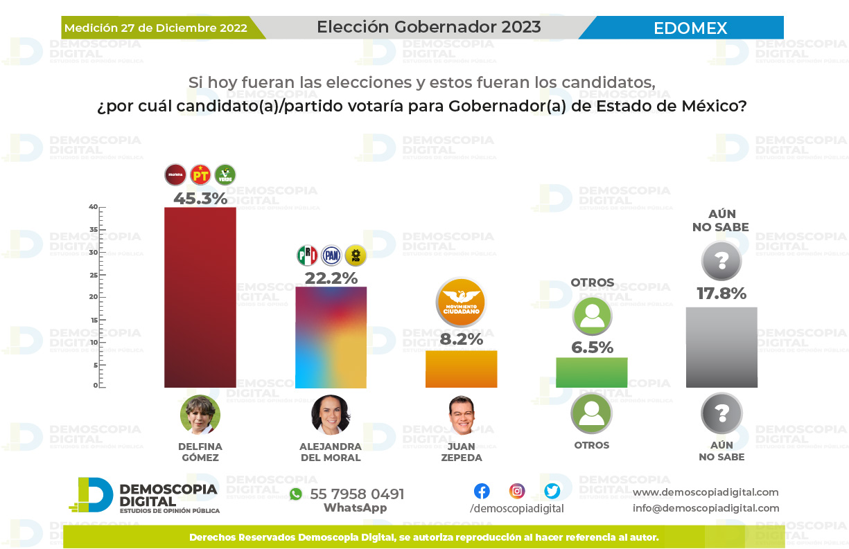 elecciones edomex encuestas 2023