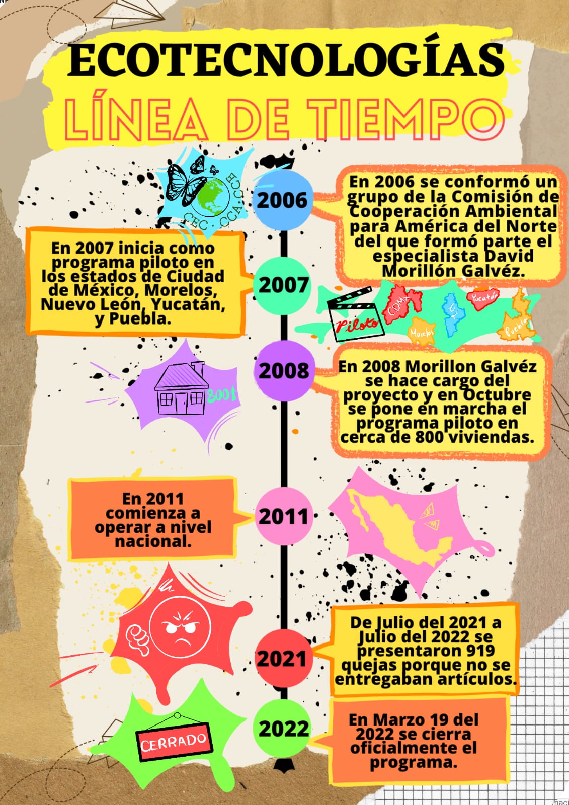 Línea del tiempo de las Ecotecnologías. Infografía: Siomara Rodríguez.