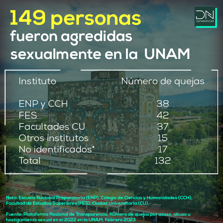 Acoso en la UNAM 2022
