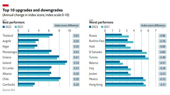 Estos son algunos de los países peor y mejor evaluados | Foto: The Economist 