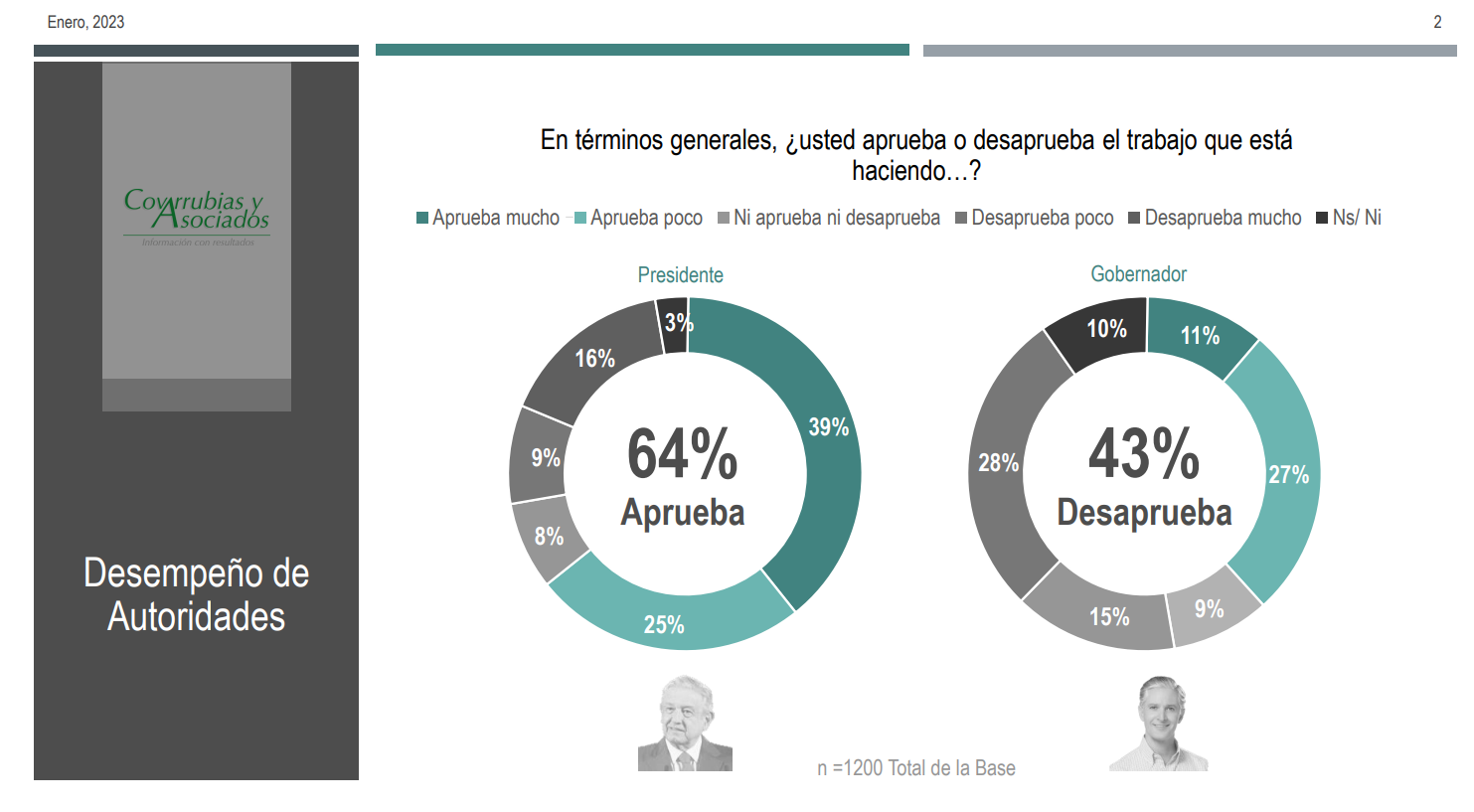 Encuestas que muestran el 64% de aprobación de AMLO y el 43% de desaprobación de Alfredo del Mazo en el Edomex.