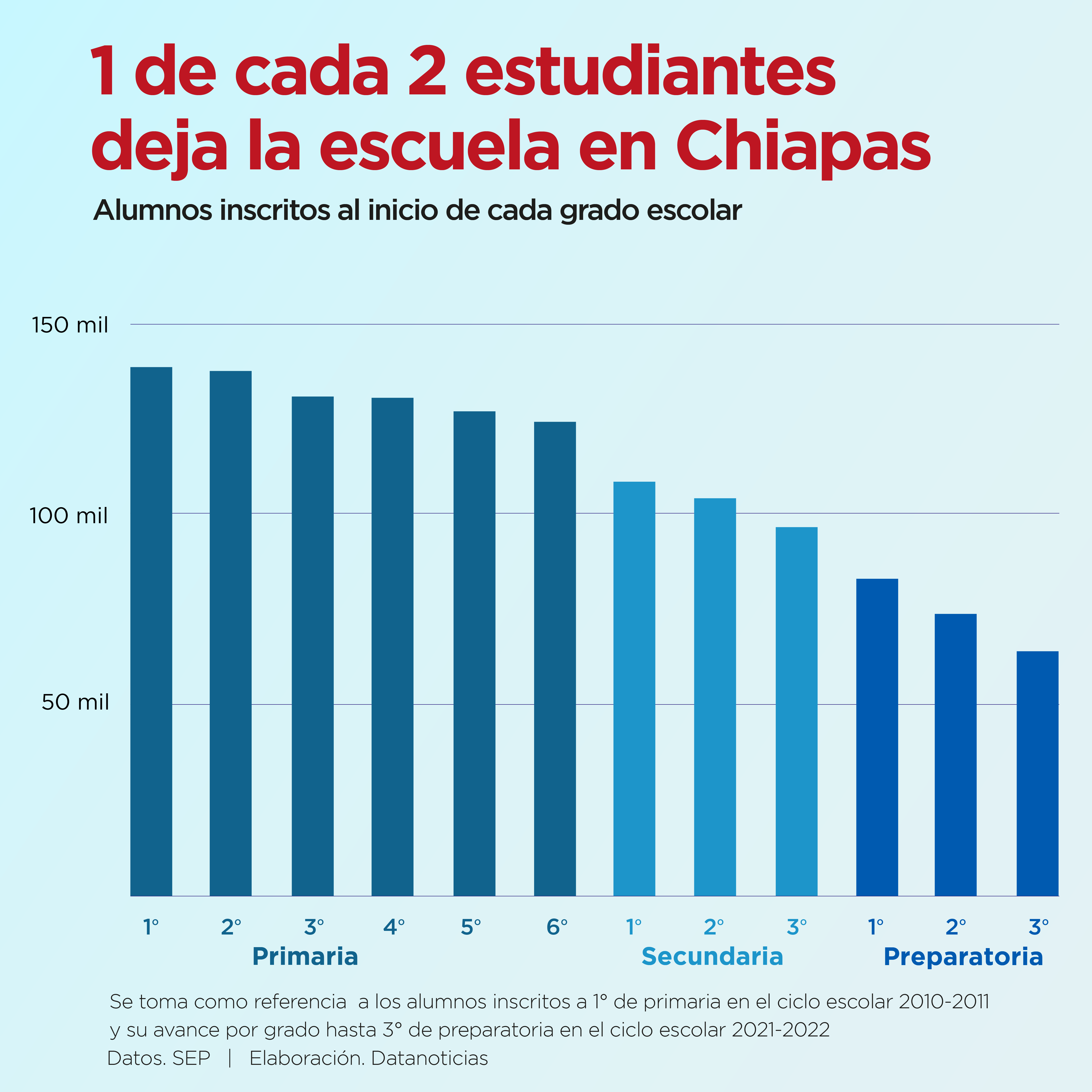 En Chiapas, más de la mitad de los alumnos de primaria no terminarán la prepa 2