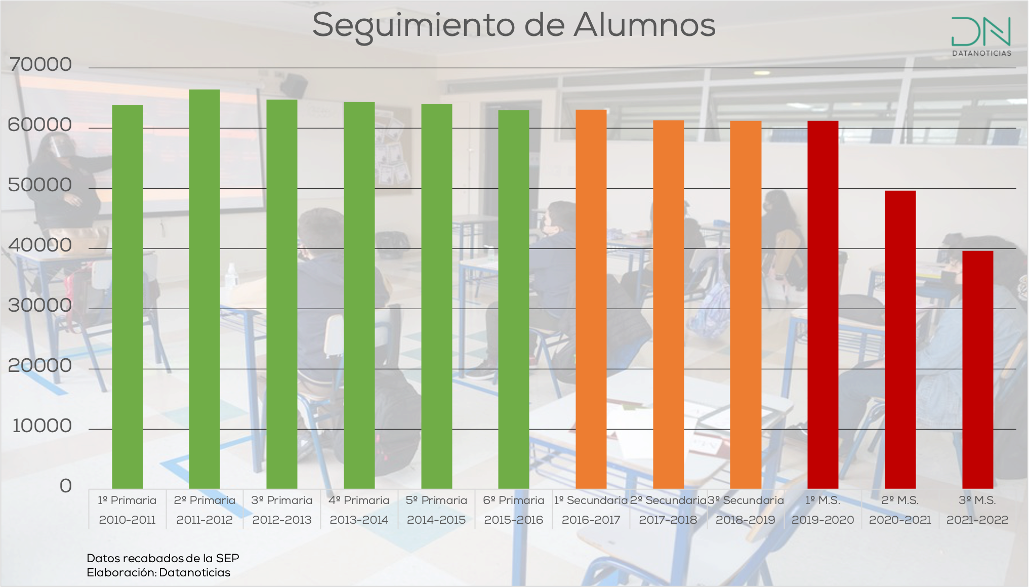 La mayor parte de la deserción escolar fue en 2020-2021. Foto Datanoticias
