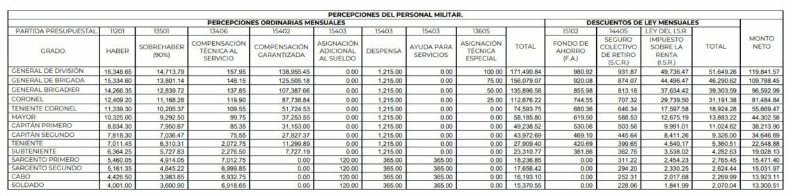 ¿cuál Es El Salario De Un Militar En México Al Mes 2023 Datanoticias