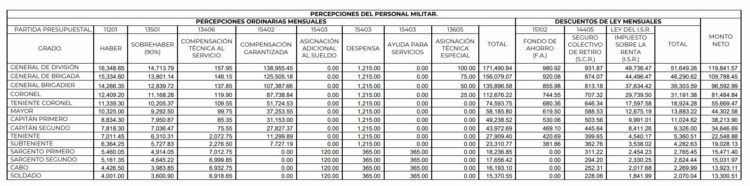 ¿cuál Es El Salario De Un Militar En México Al Mes 2023 Datanoticiasemk 9567