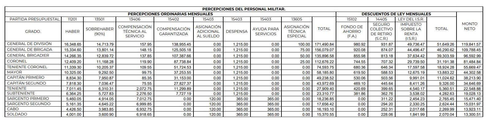 Sedena-sueldos-y-rangos-que-hay-en-el-Ejercito-y-Fuerza-Aerea-2023-salarios-militares tabla actualizada