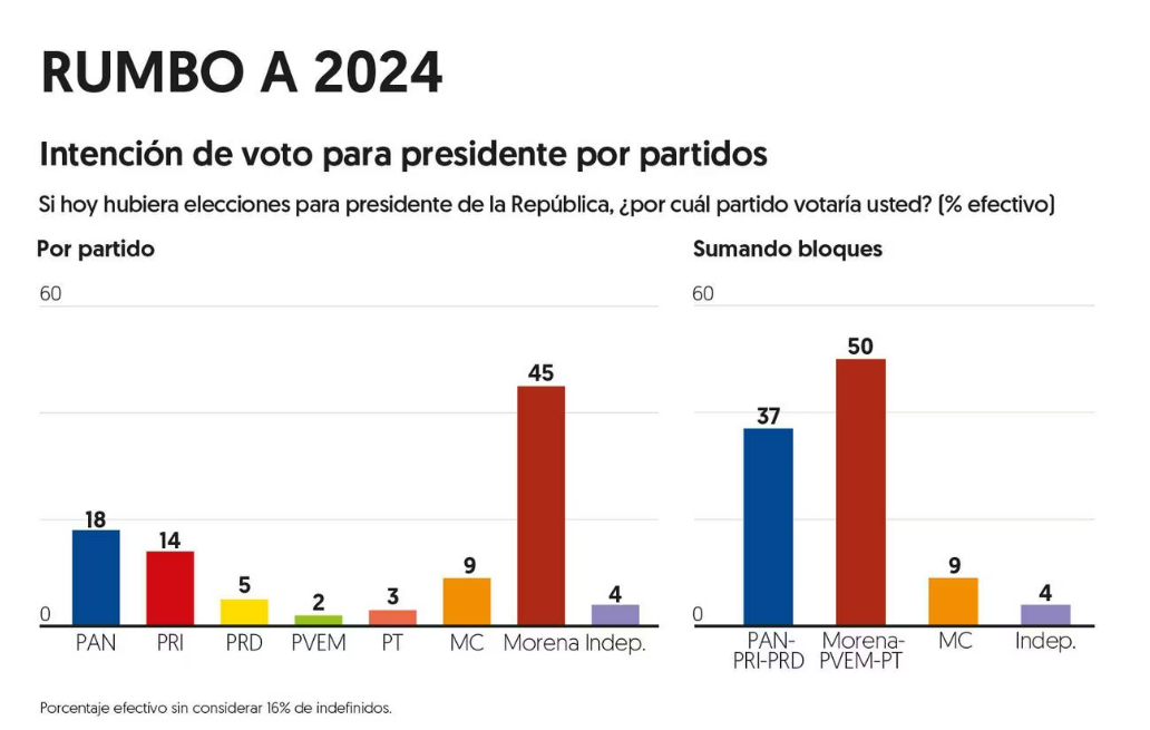 El primer lugar de las encuestas lo ocupa el partido Movimiento Regeneración Nacional, mientras que el último lo tiene el Partido Verde PVEM. FOTO: elfinanciero.com.mx