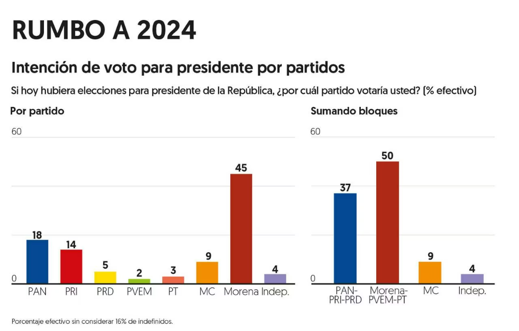 Movimiento Ciudadano está en tercer lugar en las encuestas de voto para presidente. FOTO: elfinanciero.com.mx