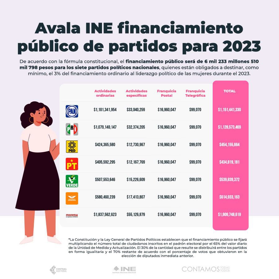 Infografía resumida de la cuantía que recibirán los partidos políticos en 2023. FOTO: Twitter @INEMexico