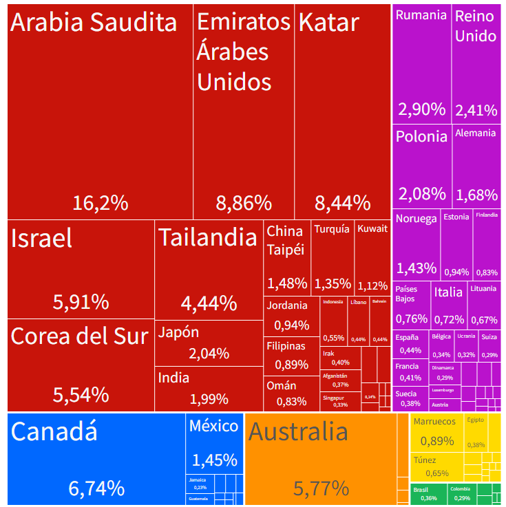 Estos son algunos de los países que más consumen armas alrededor del mundo, su principal proveedor es Estados Unidos. FOTO: EOC
