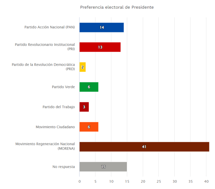 Morena encabeza las encuestas de las elecciones 2024