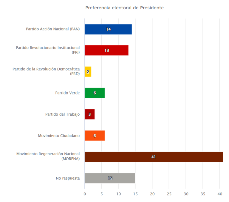 Resultados Encuestas Elecciones Morena 2024 Onida Babbette