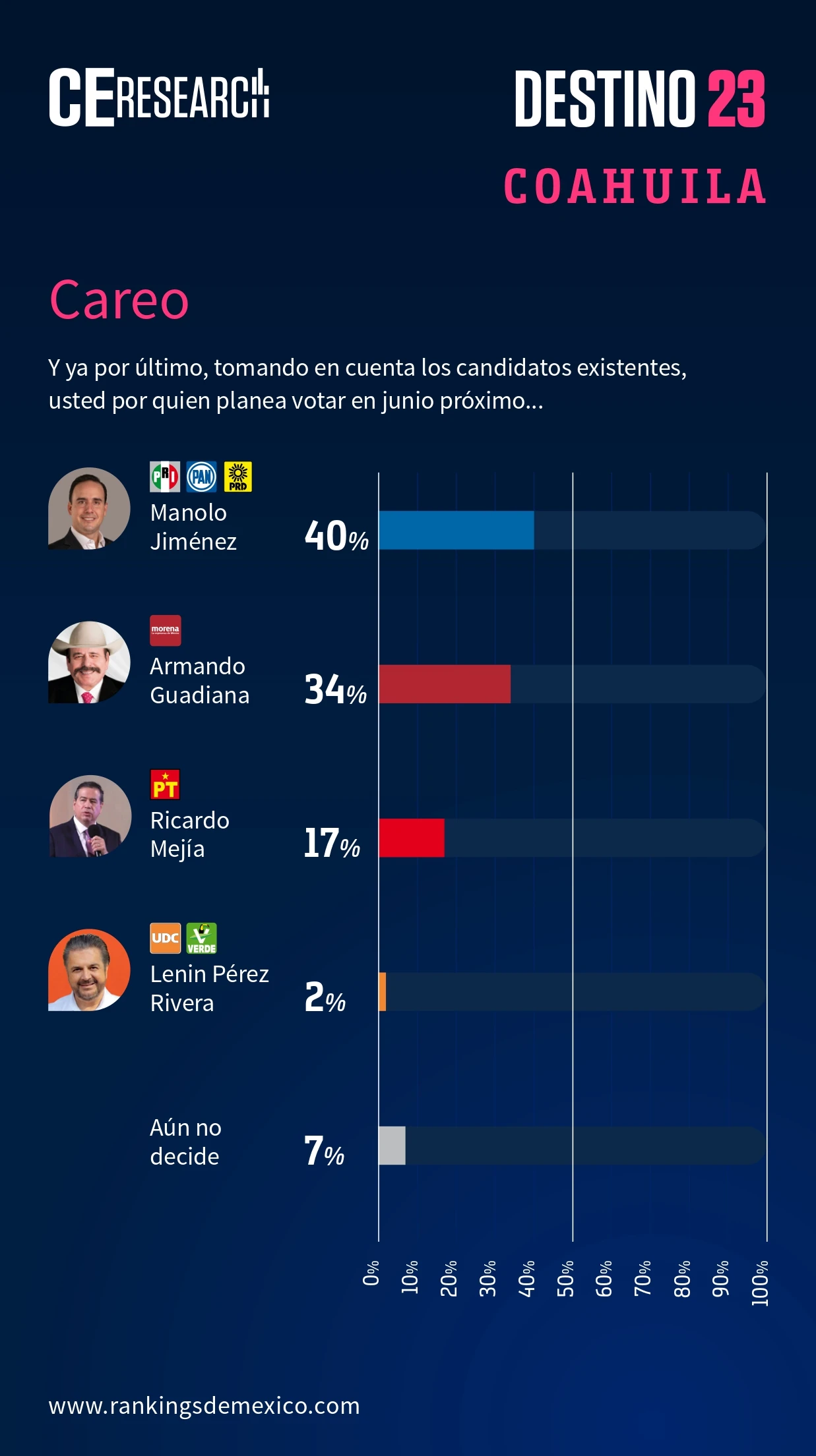 Candidatos a la gubernatura de Coahuila, encuestas de abril.