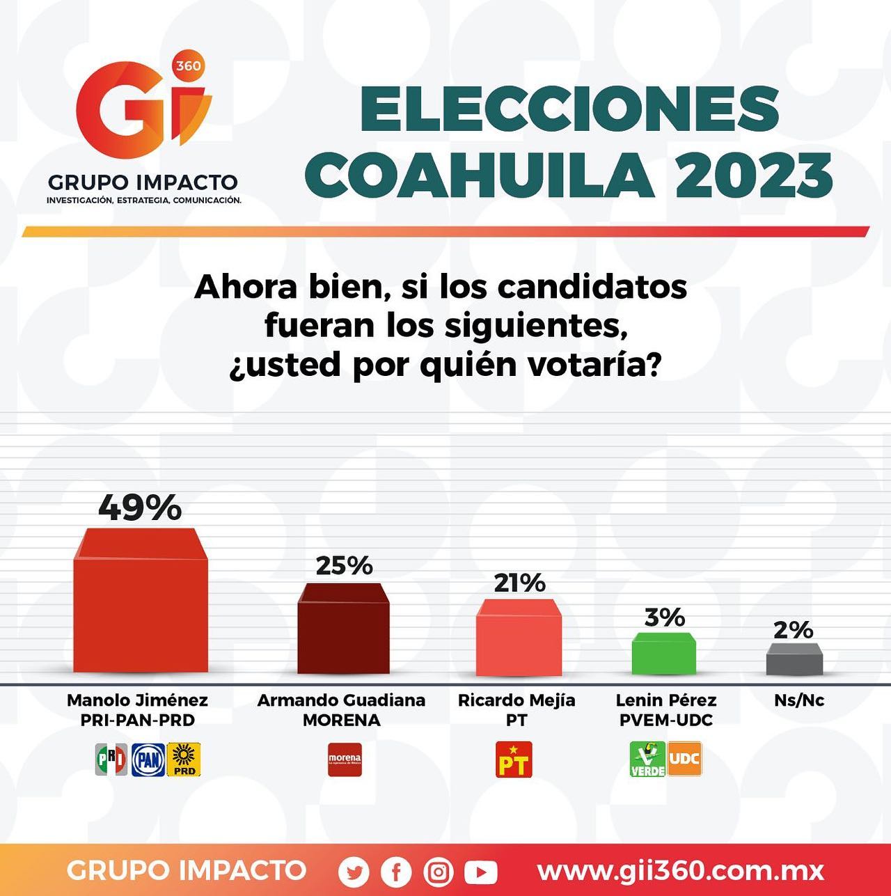 Mediciones del mes de marzo, rumbo a las elecciones gubernatura en Coahuila.