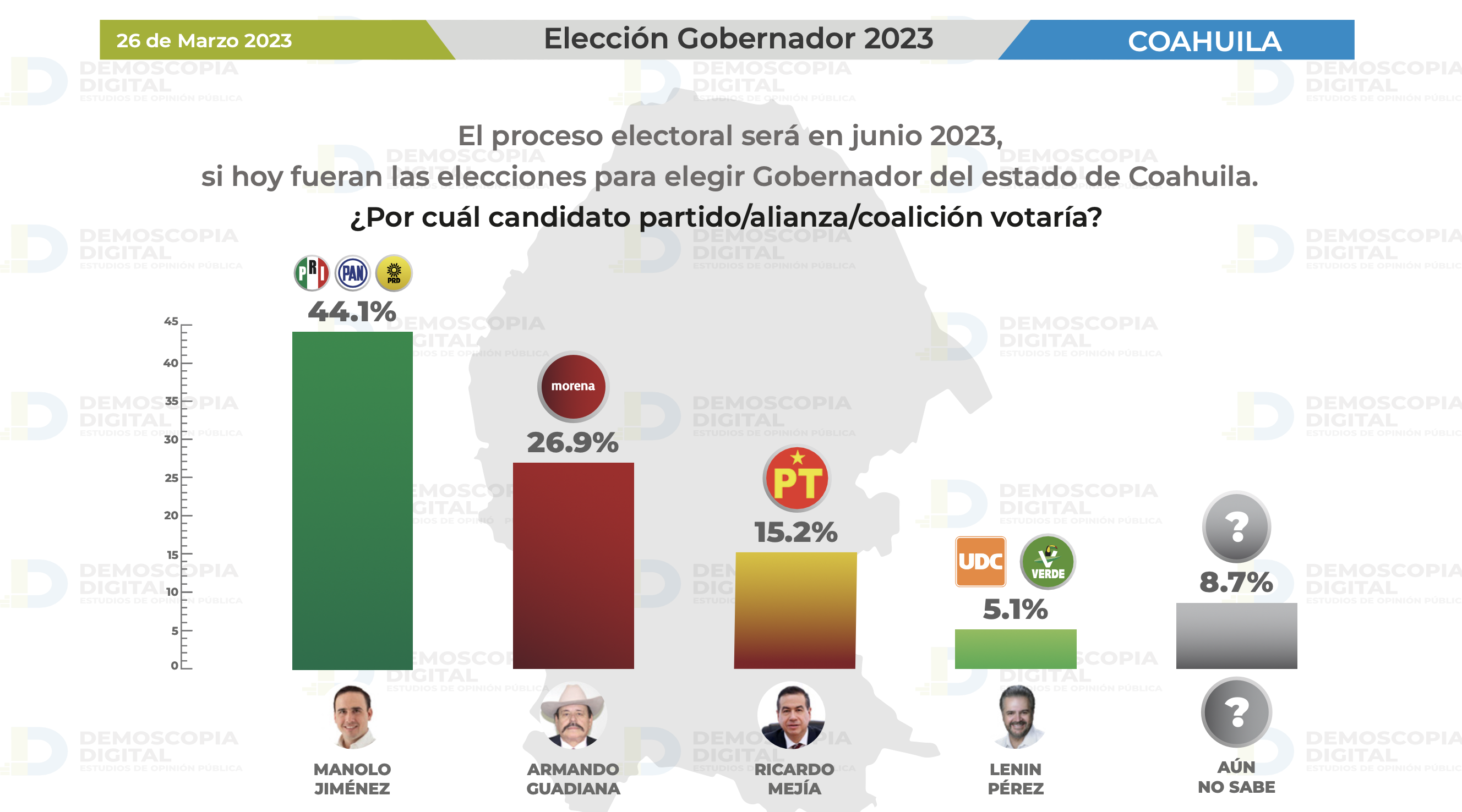 Con 17.2%, Manolo Jiménez lidera las encuestas.