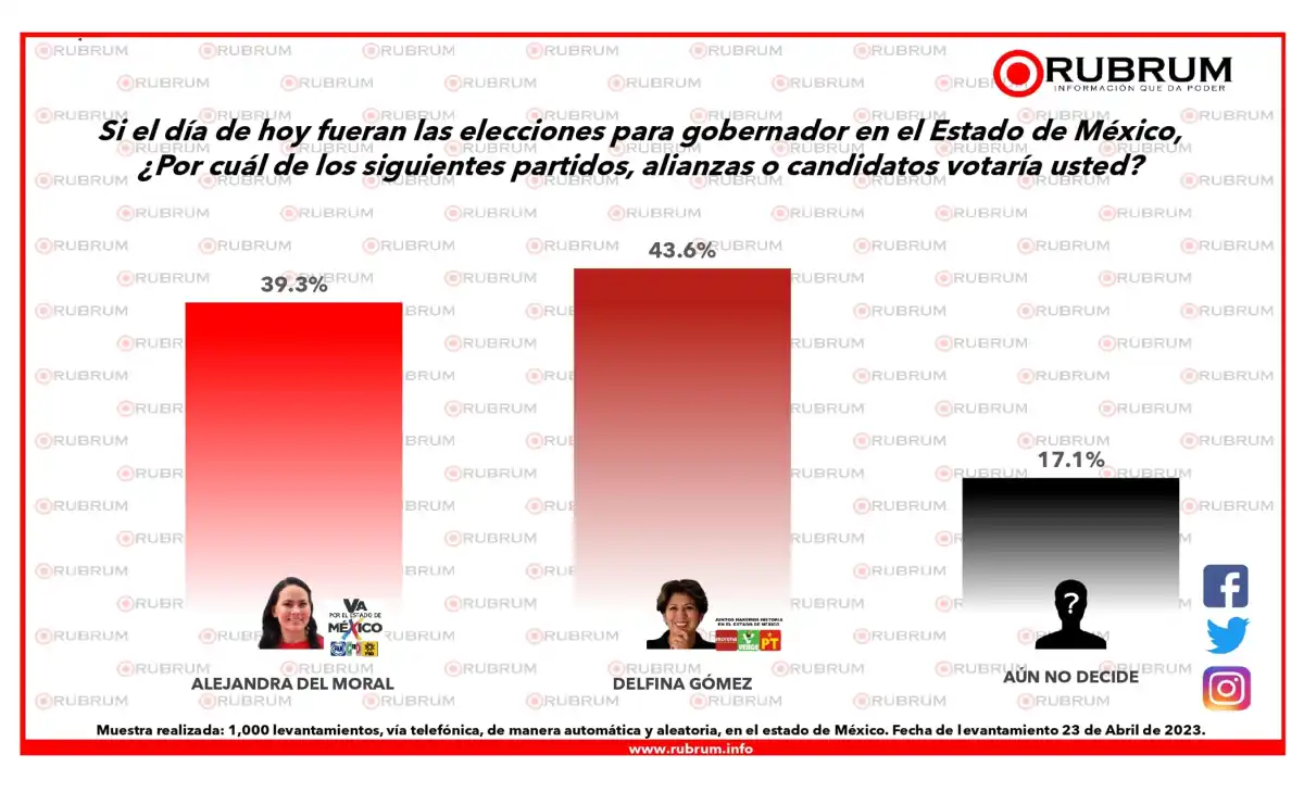 Alejandra del Moral casi a la par de la intención del voto de Delfina Gómez.