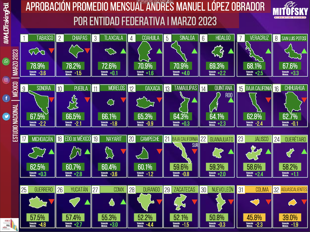 Los estados del sur de México son quienes más apoyan el gobierno de AMLO.