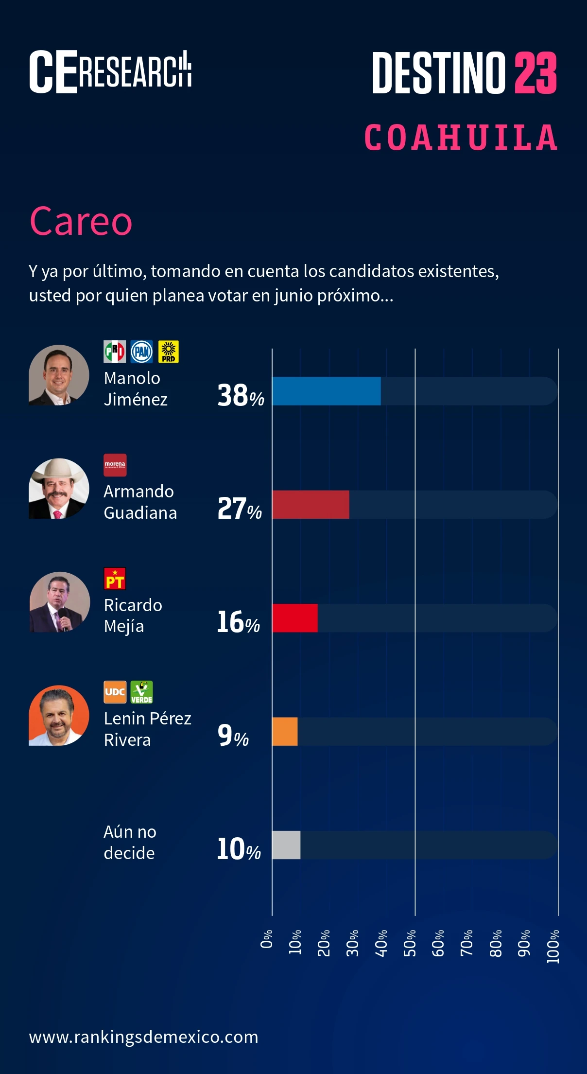 El 10% no sabe por quien votar en Coahuila 2023.