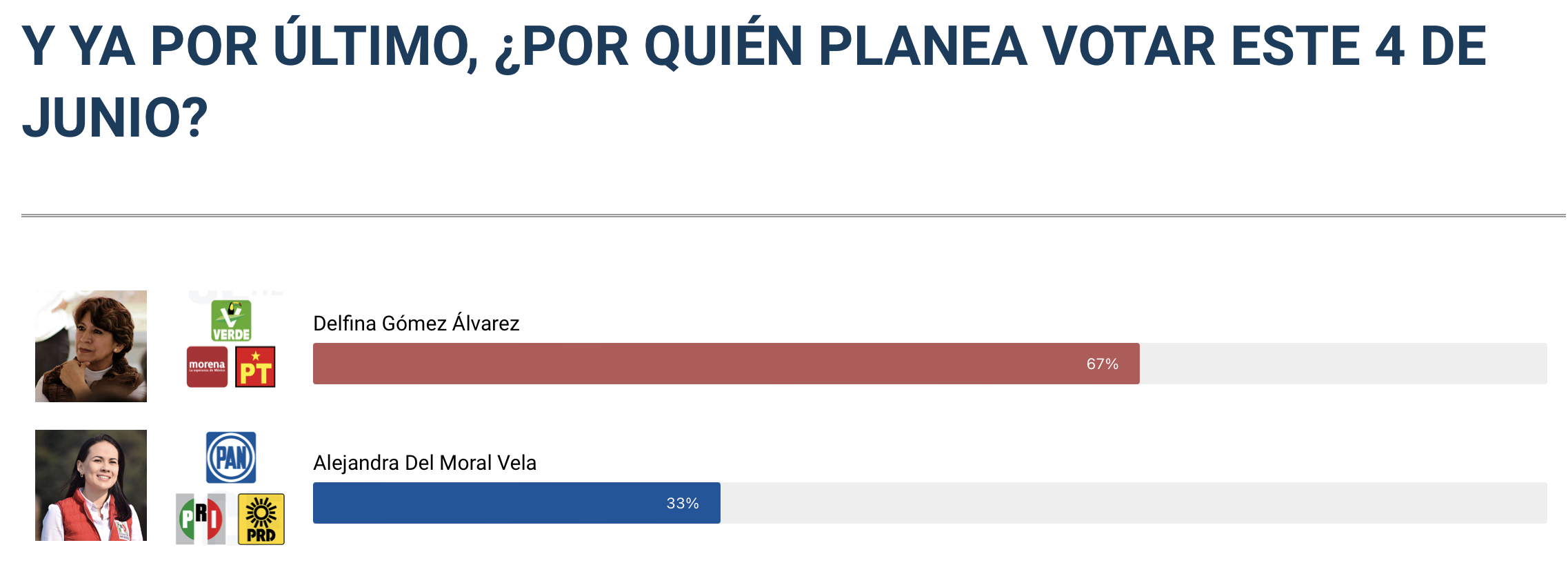 La intención del voto favorece a Delfina Gómez por arriba del 50%. 