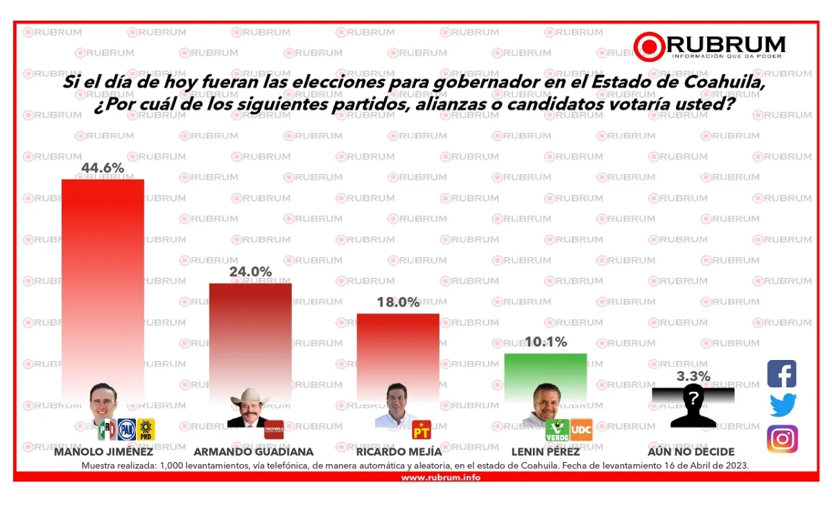 Intenciones del voto a favor de Manolo Jiménez y Lenin Pérez se incrementan gradualmente en abril