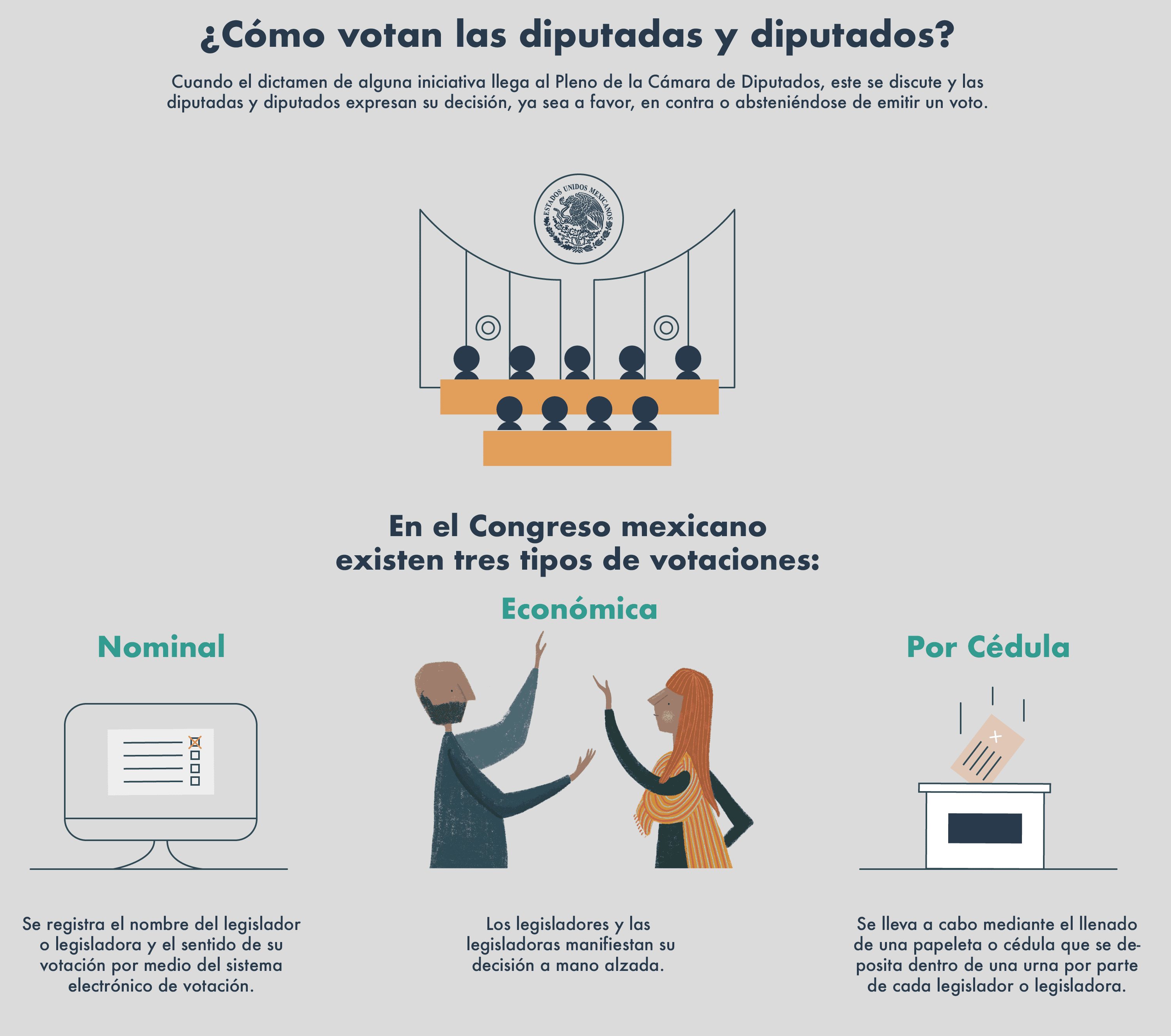 La Cámara de Diputados cuenta con tres mecanismos para ejercer el voto.