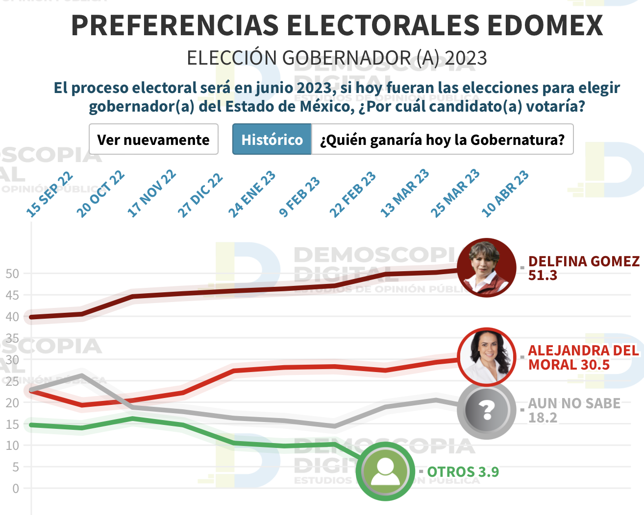 La tendencia de las encuestas de Demoscopia Digital colocan a Delfina Gómez como la candidata más popular desde septiembre del 2022.