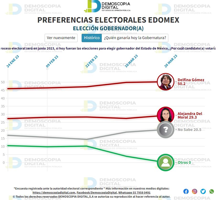 elecciones edomex 2023 encuestas abril delfina gomez alejandra del moral 1