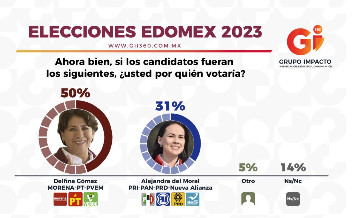 elecciones edomex 2023 encuestas abril delfina gomez alejandra del moral 2