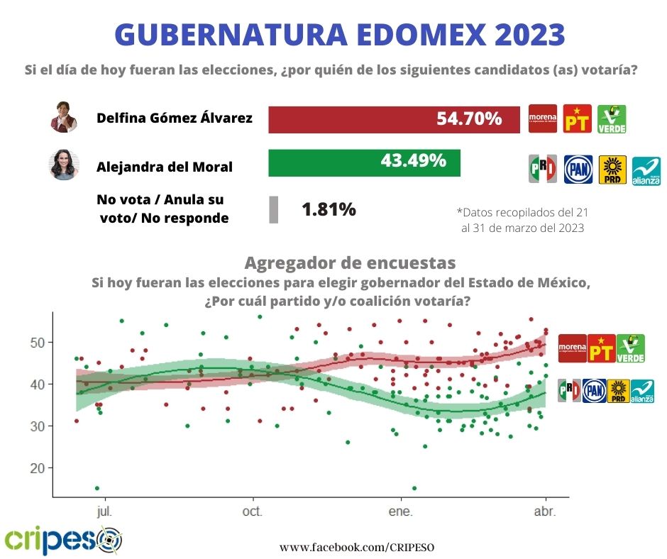 elecciones edomex 2023 encuestas abril delfina gomez alejandra del moral 3