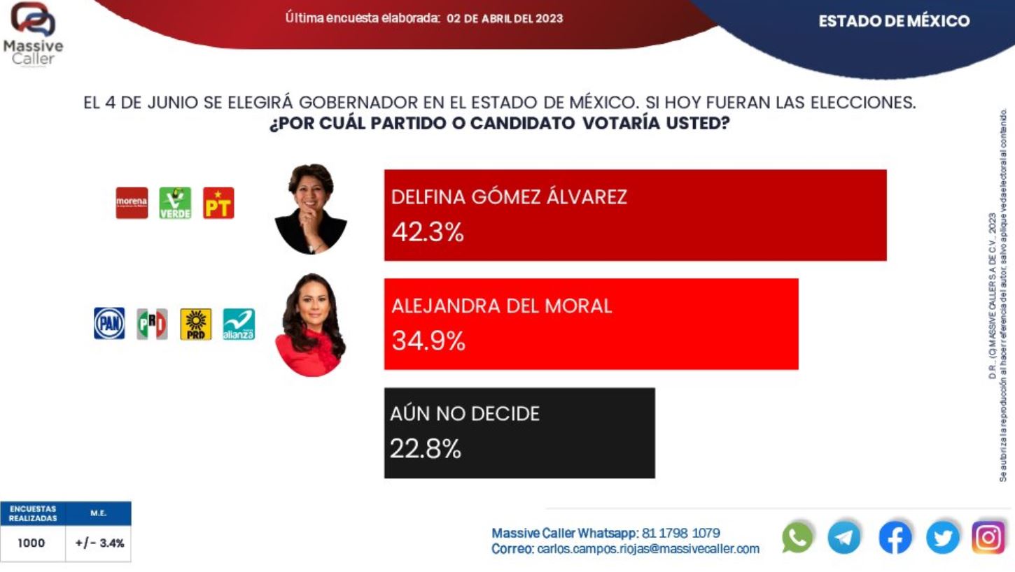 elecciones edomex 2023 encuestas abril delfina gomez alejandra del moral 4