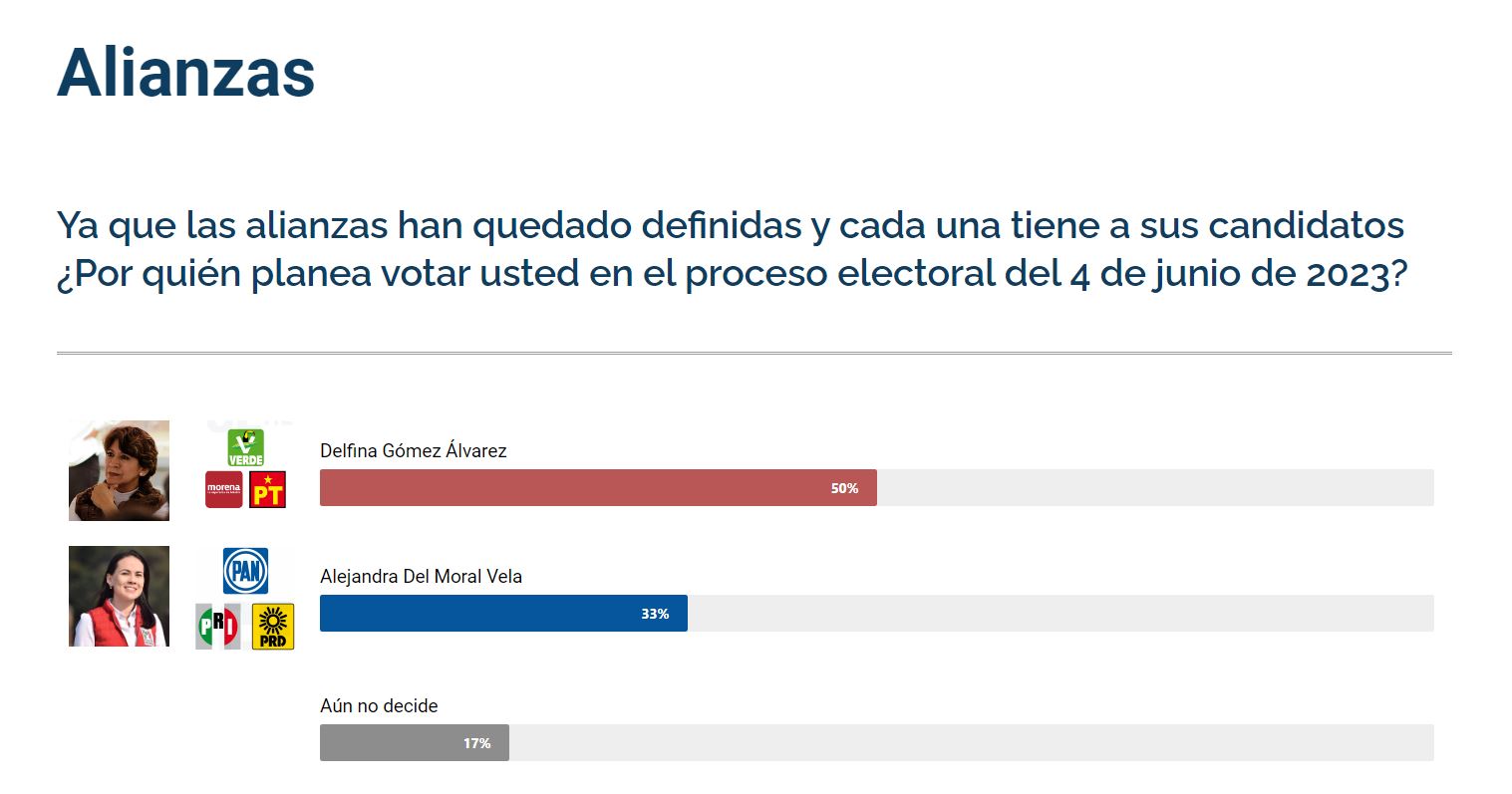 elecciones edomex 2023 encuestas abril delfina gomez alejandra del moral 5