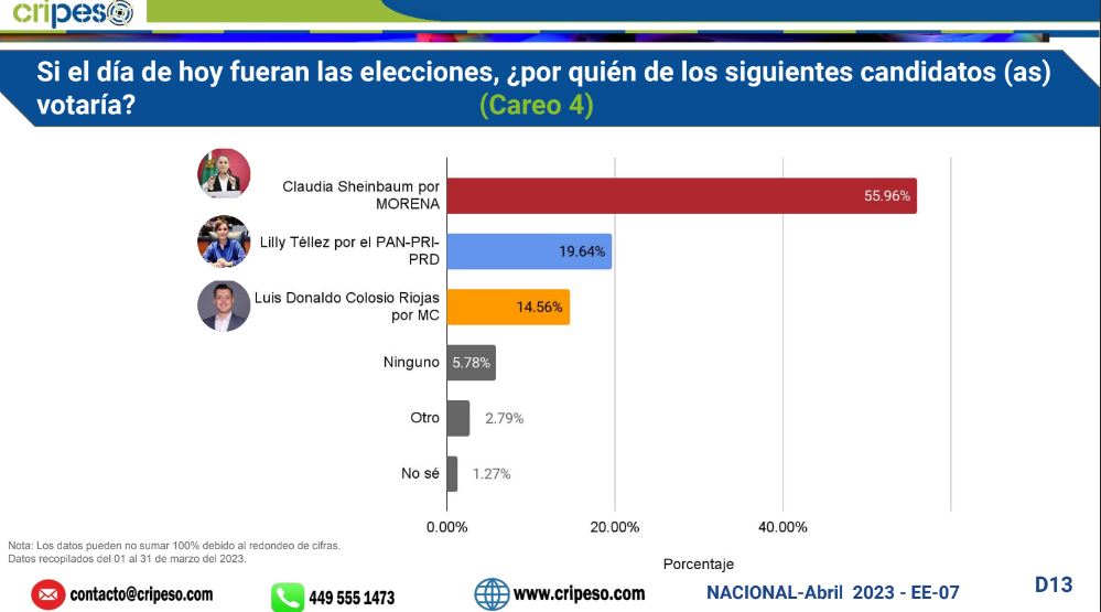 Encuestas Presidenciables 2025 DATANOTICIAS