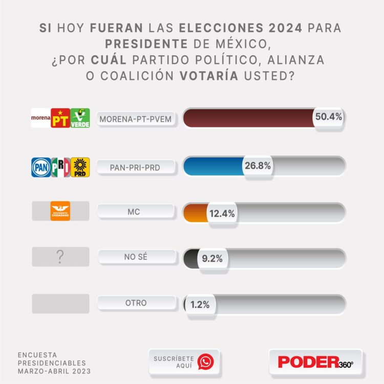 Encuestas Presidenciables 2024 DATANOTICIAS