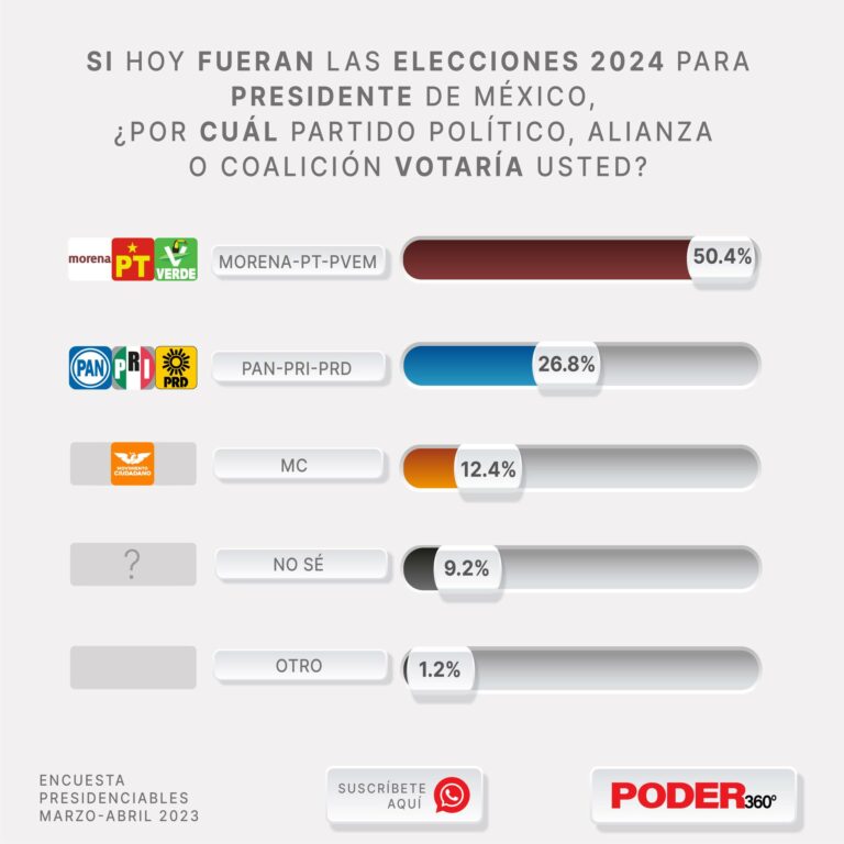 Encuestas Presidenciables 2024 DATANOTICIAS