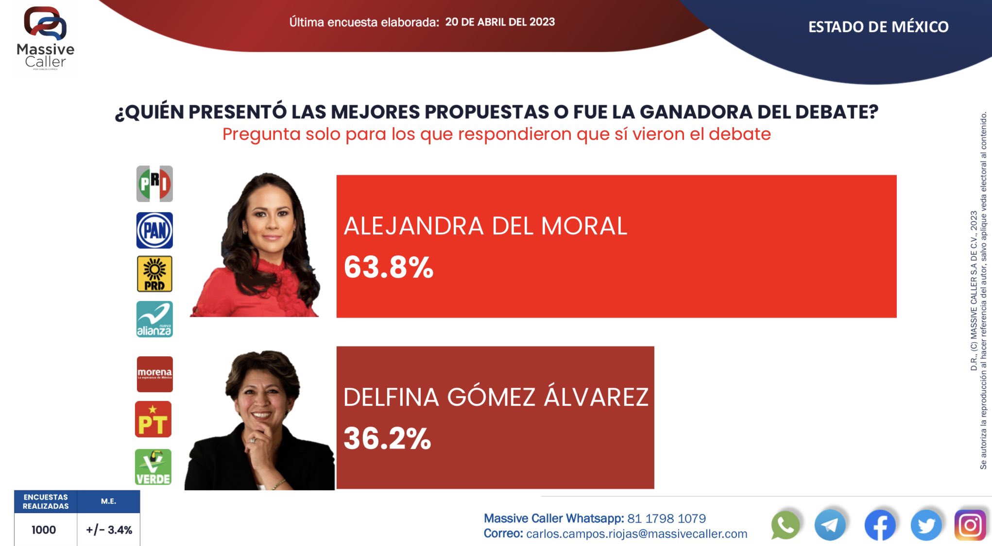 Para Massive Caller, Alejandra del Moral es declarada la ganadora del debate Edomex.