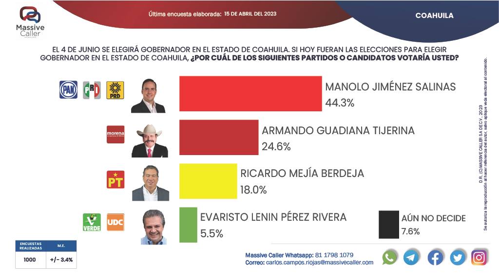 Manolo Jiménez lidera las encuestas desde el mes de marzo.