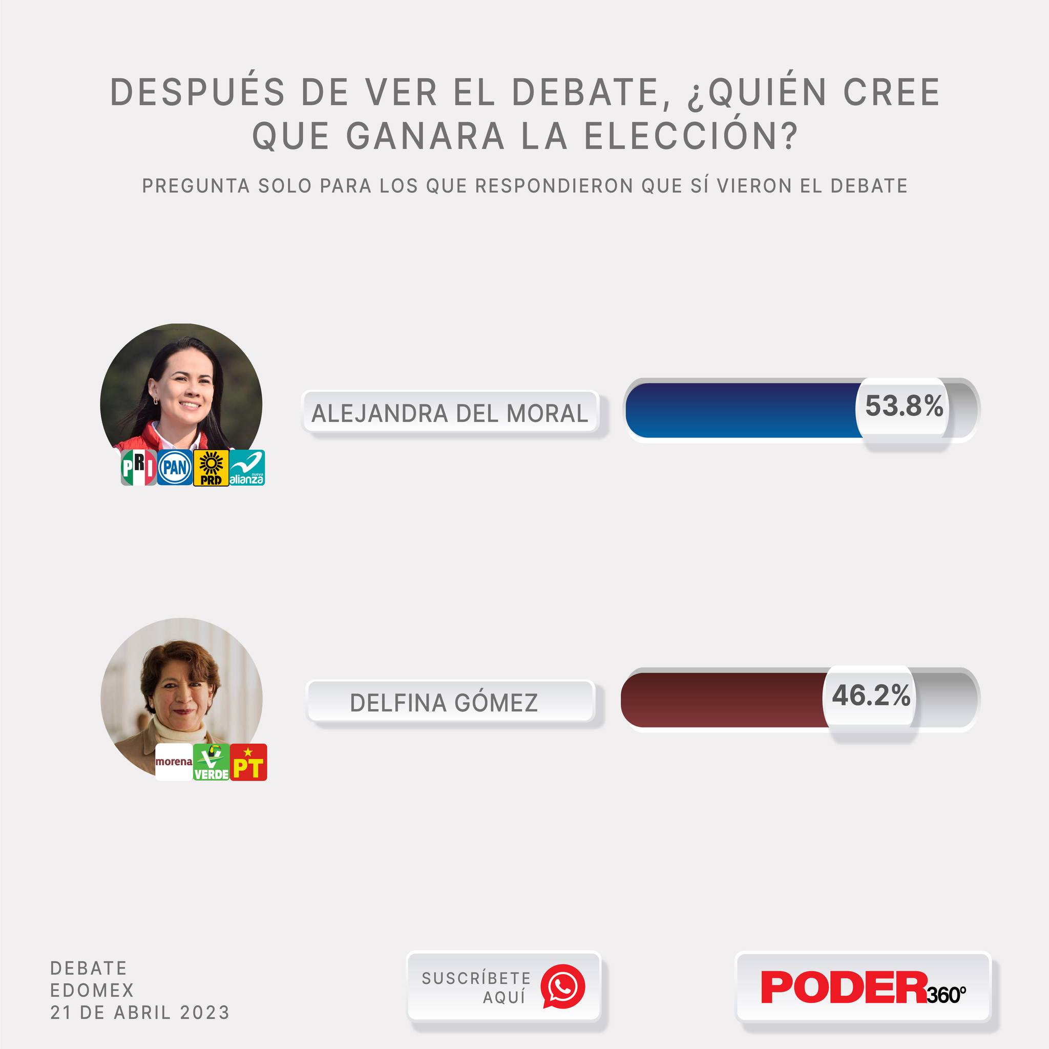 Alejandra Del Moral también lidera las encuestas, por encima de Delfina Gómez.