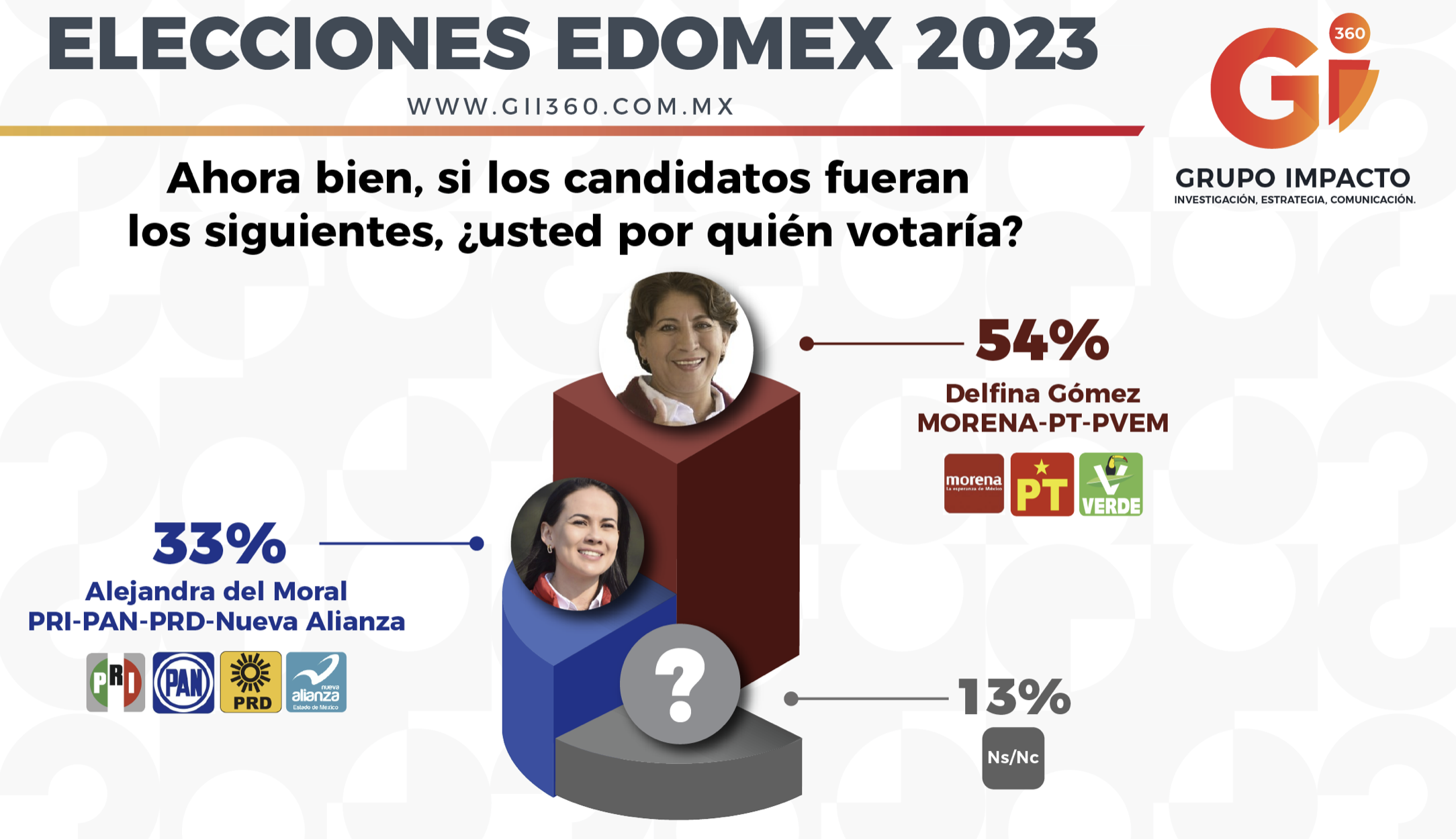 Alejandra del Moral VA 20 por debajo de Delfina Gómez.