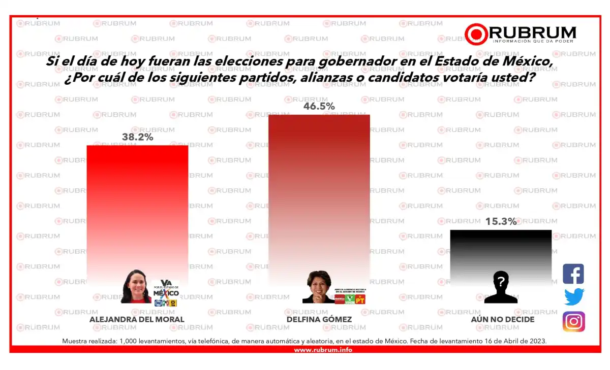 Delfina Gómez lidera encuestas de tendencia de voto.