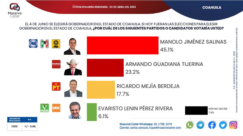 20% es la diferencia entre Manolo Jiménez y Armando Guadiana.