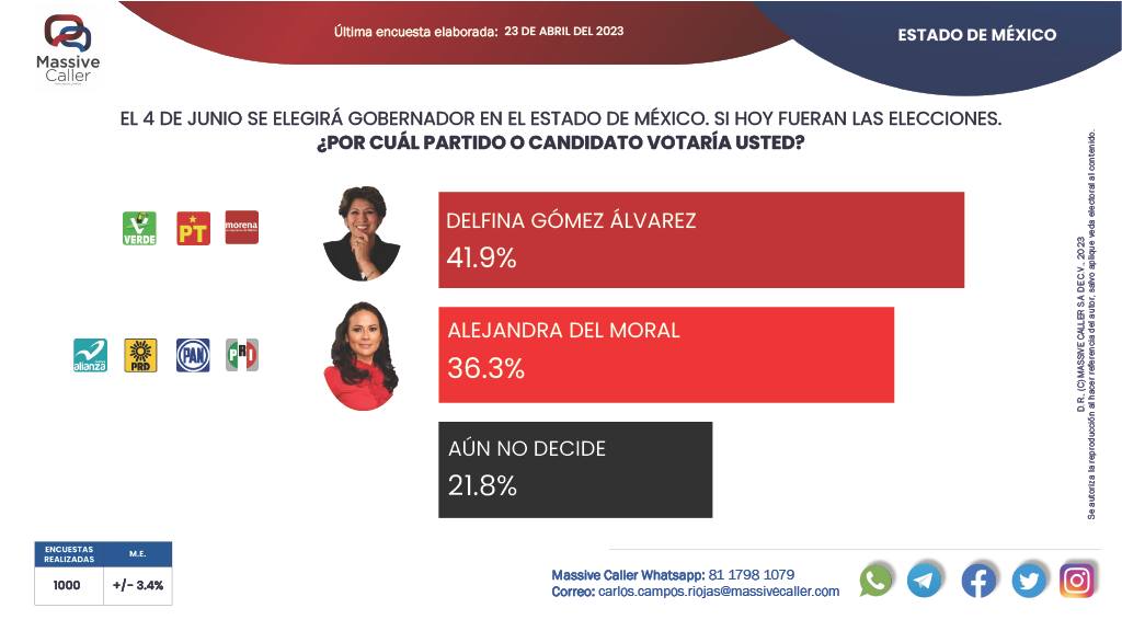 Delfina Gómez continúa liderando las encuestas, solo por cinco puntos.