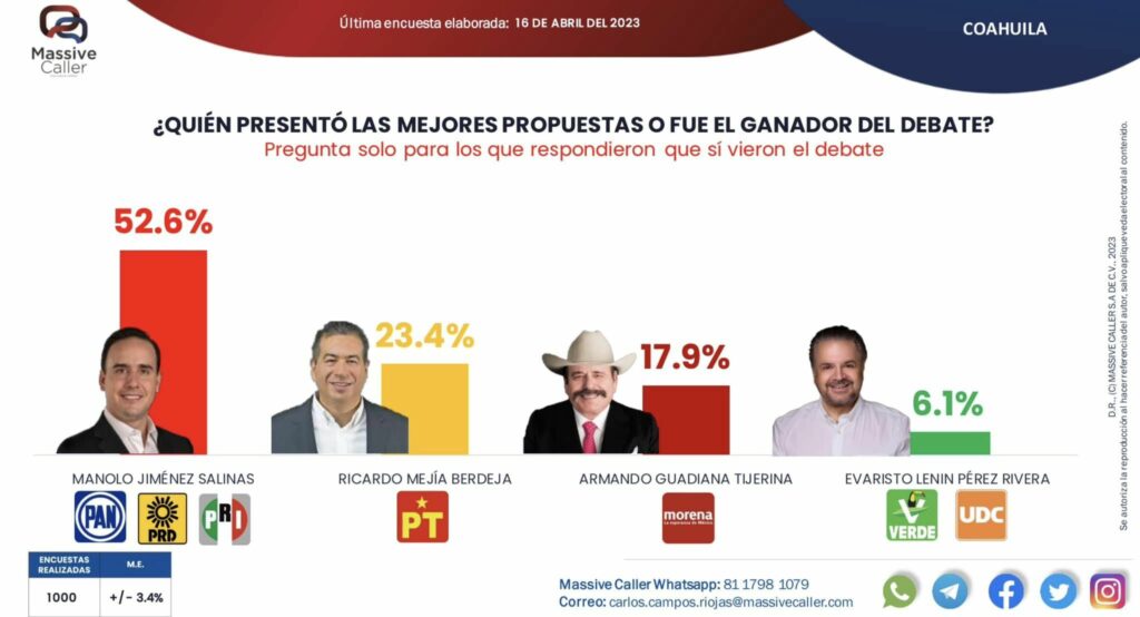 Guadiana pierde el segundo lugar de las encuestas. 