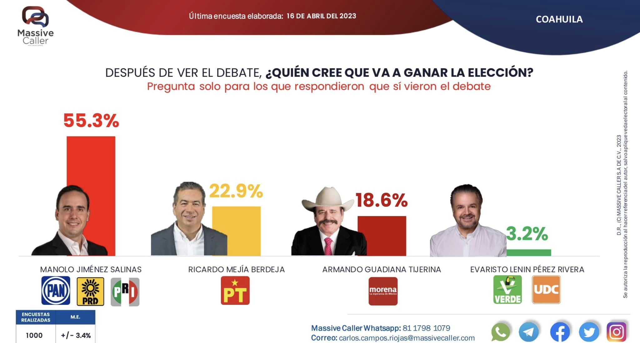 Encuestas Coahuila 2023. Así van los candidatos tras primer debate de abril
