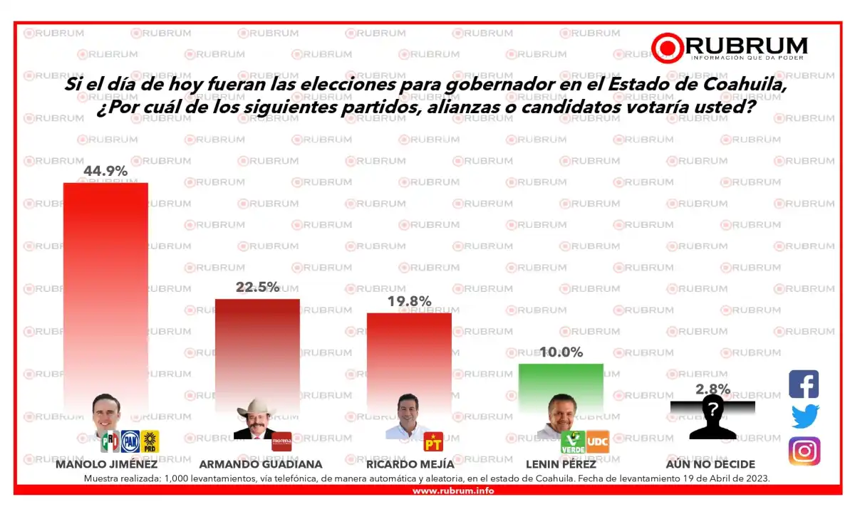 Manolo Jiménez va al frente en las encuestas de Coahuila 2023. 