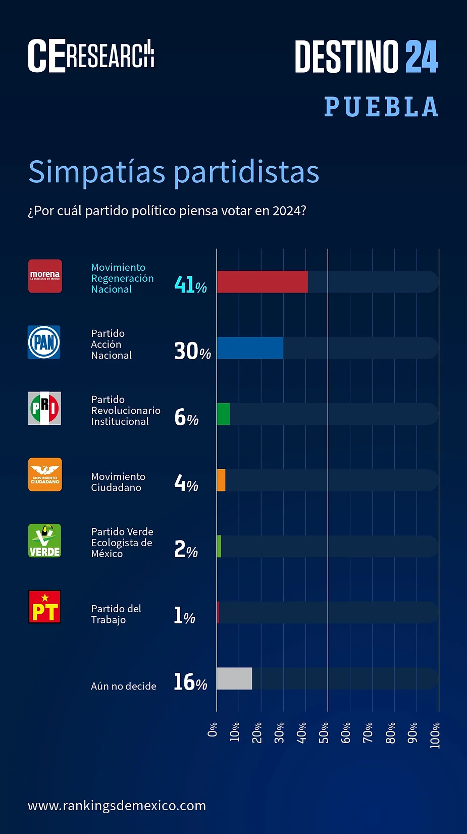 Encuestas Puebla 2024 Elecciones Morena PRI PAN PRD Movimeinto Ciudadano 2