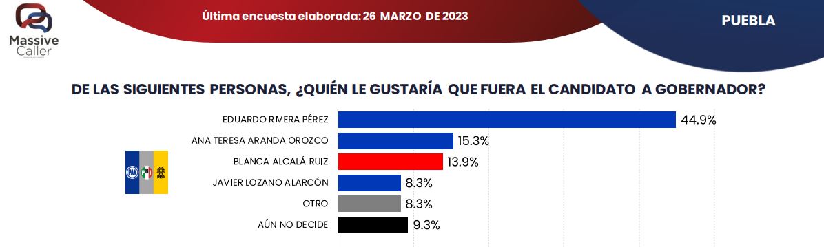 Encuestas Puebla 2024 Elecciones Morena PRI PAN PRD Movimeinto Ciudadano 4