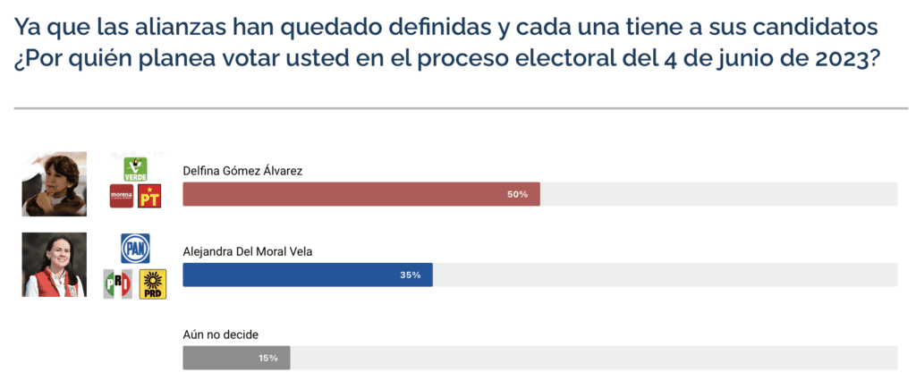 Encuestas Edomex 2023 Así Van Las Candidatas Rumbo Al Cierre De