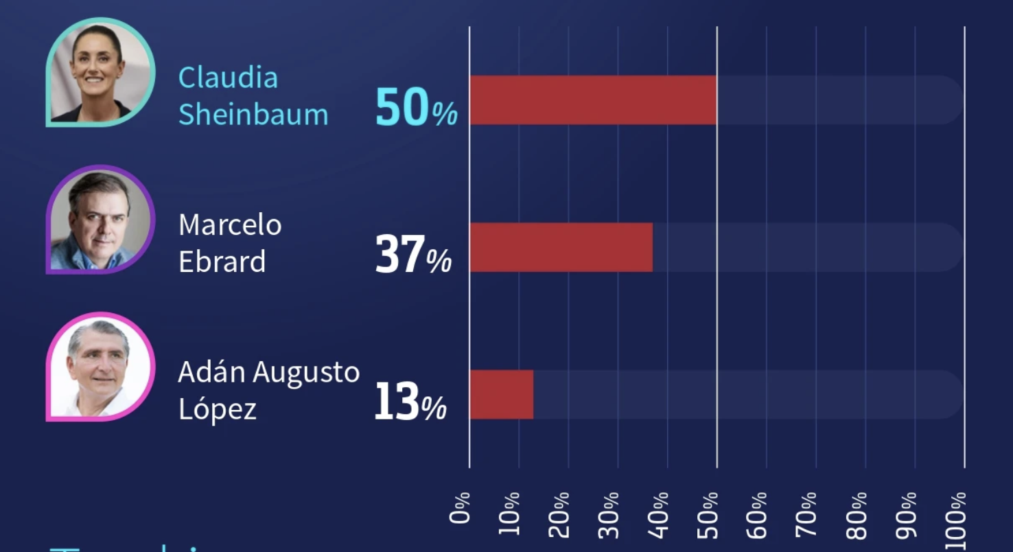 Encuestas presidenciables Morena