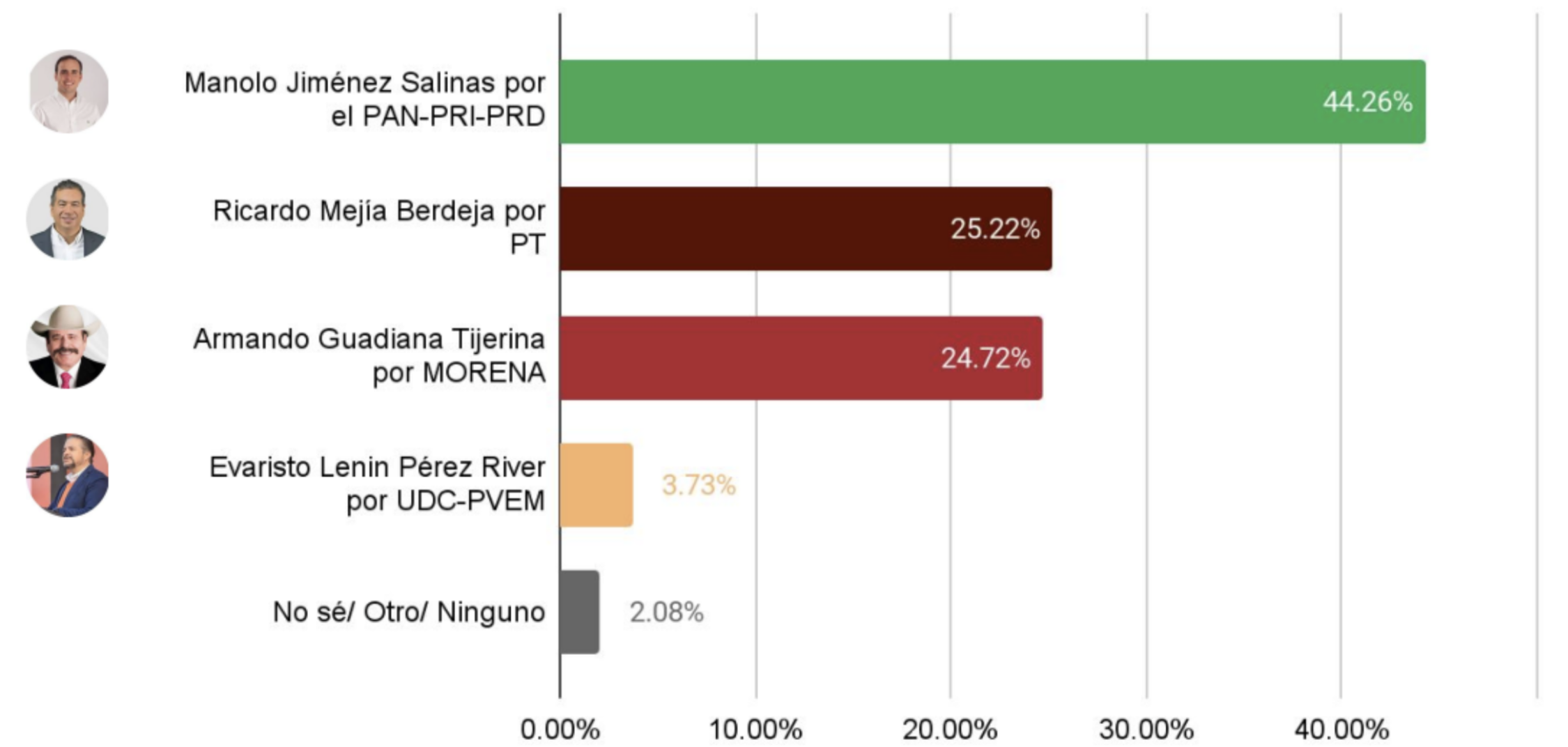 Encuestas Coahuila 2023.