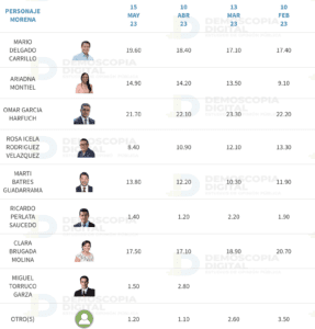 Encuestas Jefe De Gobierno CDMX 2024. Así Van Los Aspirantes - DATANOTICIAS